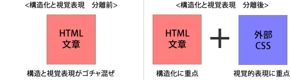 HTMLとCSSの分離