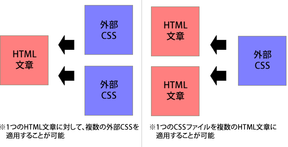 HTML文書とCSSの組み合わせ