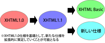 XHTMLの継承