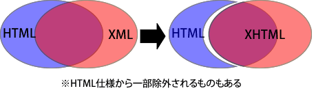 XHTMLの範囲